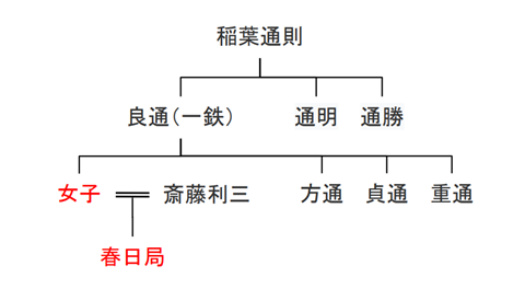 ※参考：稲葉一鉄の略系図