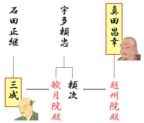 真田昌幸と石田三成の関係を示す略系図。
