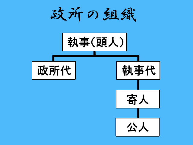 政所の組織図（※丸山裕之著『図説 室町幕府』を元に作成）